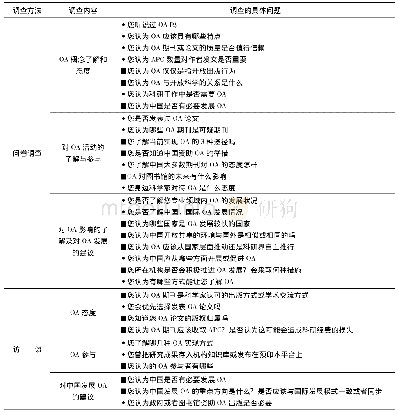 表1 OA认知调查方法与调查内容