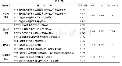 表2 验证性因子的信度分析