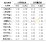 《表4 高校专利信息服务要素满意度和重要度一览表》