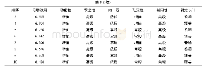 表5 最受欢迎的10种银行平台轮廓及效用值