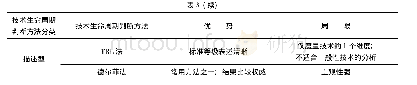 表3 技术生命周期不同判断方法的优势与局陷