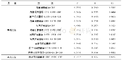 表7 本文方法与基线方法实验结果(英语-荷兰语)