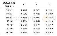 表8 源语言训练集大小对实验结果的影响(英语-西班牙语)