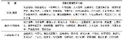 表2 产学研共同体3个场景的情景化配置策略