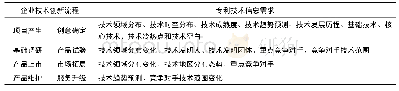 表1 企业技术创新各流程对专利技术信息的需求