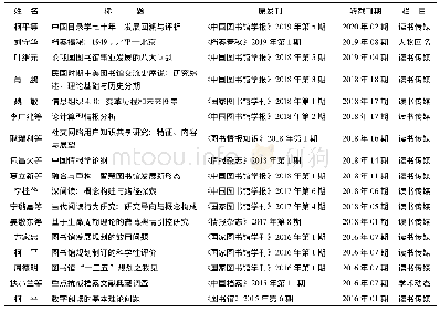 《表2 2016年至今《新华文摘·网刊》刊载/摘编的图情档期刊文章列表》