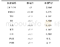 《表6 优化变量取值范围：学术微信公众号用户持续使用意愿影响因素研究》