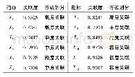 表3 政府舆情治理能力与相关影响因素的关联度