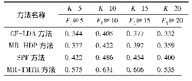 表4 不同推荐方法的F1@K性能比较