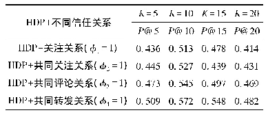 表5 不同信任关系的P@K性能比较