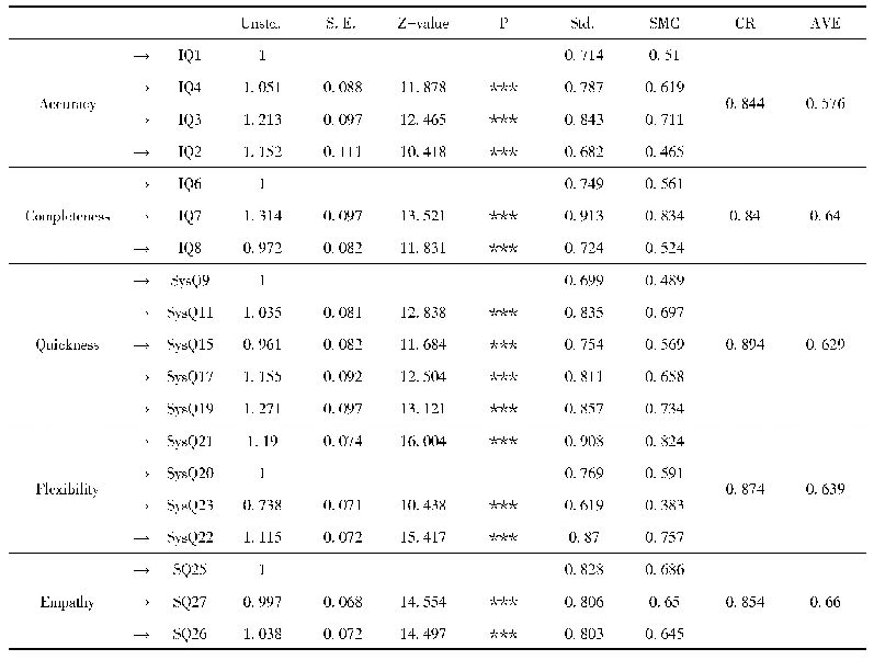 表5 组合模型的信度及收敛效度分析