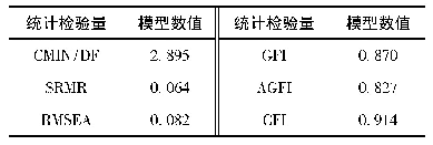 表7 组合模型的拟合度指数