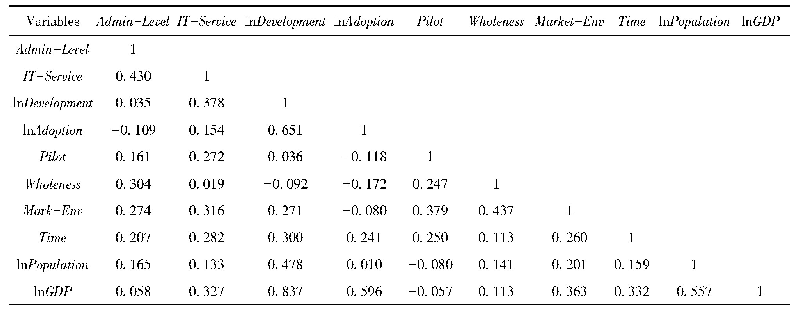 表3 自变量相关系数矩阵