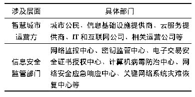 表1 智慧城市信息安全监管博弈双方