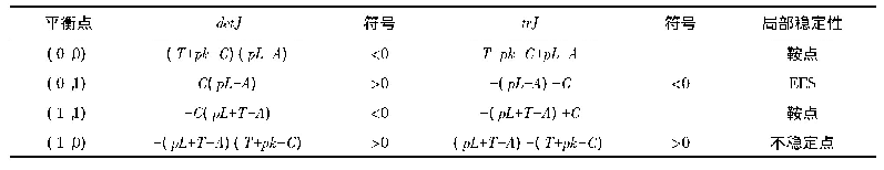 表3 监管高成本、管理低成本时演化稳定分析