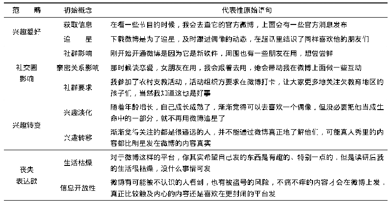 《表1 开放式编码结果：主我与客我理论视域下弱关系社交媒体用户中辍行为机理与模型》