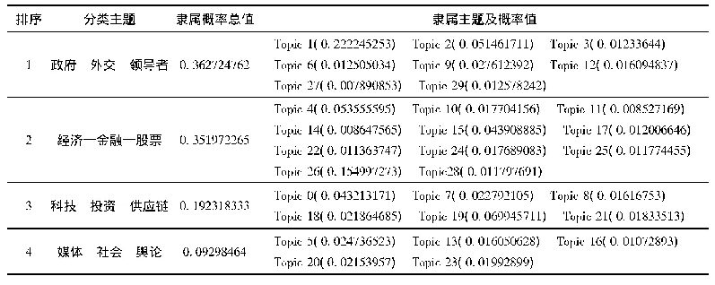 表4 Weibo主题分类、隶属主题及概率值