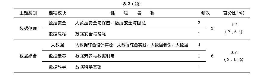 《表2 信管本科数据素养教育内容统计(32所高校)》