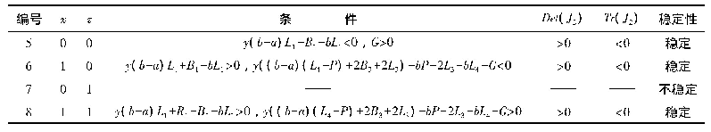 《表4 患者和政府演化博弈的稳定性分析结果》