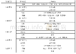 表系统设备管理审批流程中参与者所需执行工作内容