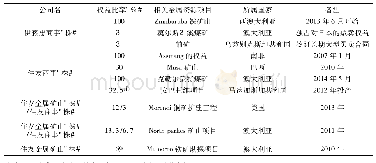 《表2 日本企业参与海外金属矿产资源开发的项目与权益》