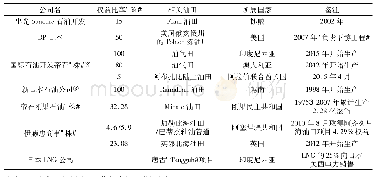 《表3 日本企业参与海外石油天然气开发项目和权益》