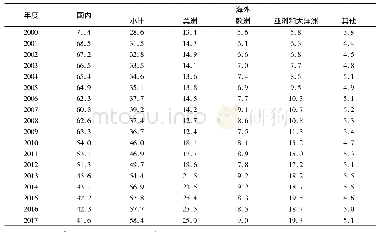 《表2 日本企业海外销售及各地区占比 (%)》