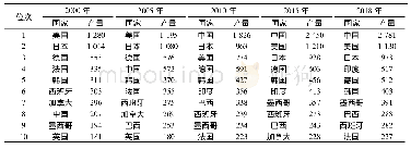 《表3 世界汽车产量前十位的国家 (2000—2018年)》