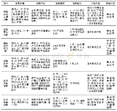 《表3 日本综合农协主要金融商品一览表》