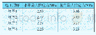 《表4 开挖完成后隧道衬砌的最大拉应力值》