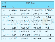 《表4 无量纲化的涌水风险评价指标的分级标准》