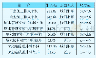 《表2 排风洞、竖井特性参数》