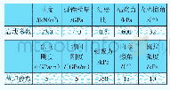 表1 岩块及节理面力学参数