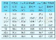 表3 3 m长锚杆支护效果对比