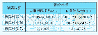 表1 黄土湿陷性评价标准（单位：mm)