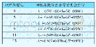 表3 导热系数与含水率的拟合公式