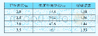 表3 不同开挖进尺塑性区贯通时的拱顶位移和折减系数