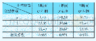 表1 温度-时间函数参数值
