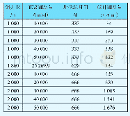 表3 不同斜井长度设计涌水量