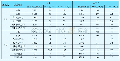 表5 米仓山隧道利用通风井辅助施工总体施工方案比较