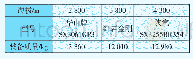 表2 测试机械型号：高海拔隧道施工机械动力性能研究