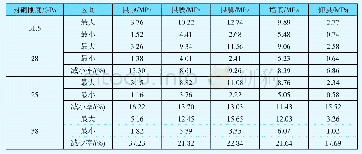 《表2 隧道各监测点最大主应力峰值及变化率汇总》