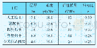 《表1 各土层相关参数：既有地铁隧道纵向注浆抬升机理分析》