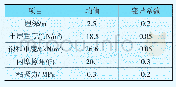表2 读命令包：运营热力隧道衬砌结构可靠度分析及剩余寿命预测研究