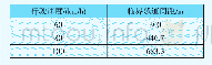 表3 不同设计时速下的临界隧道间距