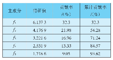 表6 特征值、贡献率和累计贡献率