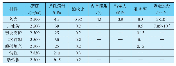 表1 材料计算参数：施工冷缝条件下富水铁路隧道结构裂损模拟分析