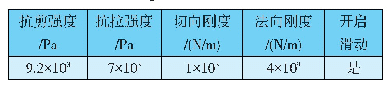 《表2 Interface单元计算参数》