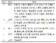 《表2 2014—2017年截获高频次有害生物种类》