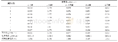 《表5 精密度（相对标准偏差）测试结果》